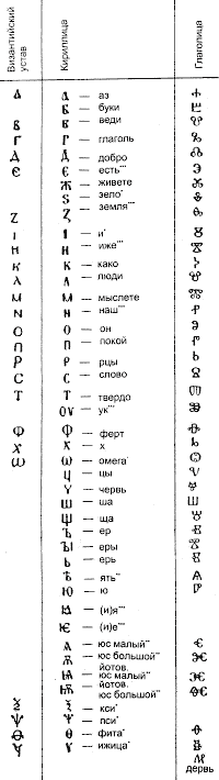 алфавиты кириллицы и глаголицы, сопоставленные с византийским уставом