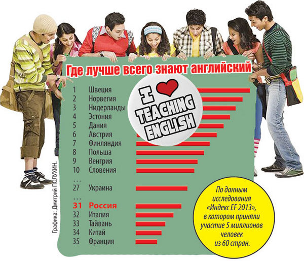 рейтинг стран мира по уровню владения английским языком
