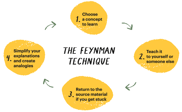 4 шага техники обучения Ричарда Фейнмана