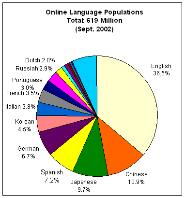 употребление различных языков в InterNet