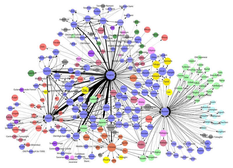 языки как на транспортные узлы в сети, где распространяются знания самого разного сорта