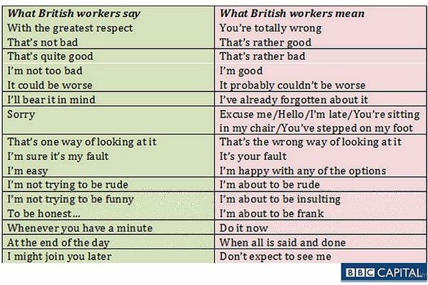 англичане на работе: что они говорят - и что они на самом деле имеют в виду