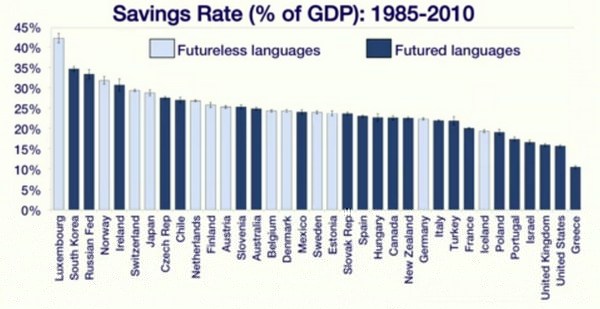 уровень сбережений (% от ВВП): 1985-2010 года: голубым на таблице помечены страны, языки которых не несут явных различий между настоящим и будущим грамматическими временами