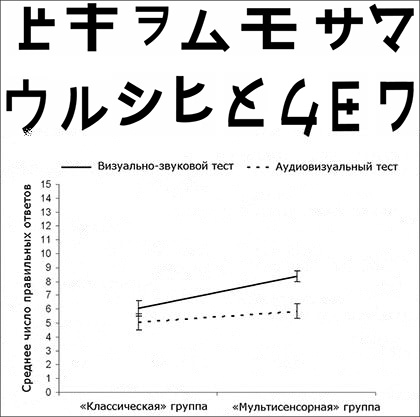 15 предложенных участникам эксперимента символов азбуки катакана и результатытестирования для представителей разных групп