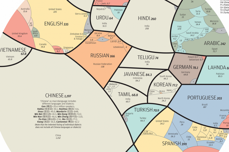 для 4,1 миллиарда людей родным является один из 23 самых распространённых мировых языков (2015 год)