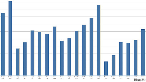 из графика Росстата видно, что объёмы производства алкоголя достигают пика в декабре, а в январе скатываются вниз